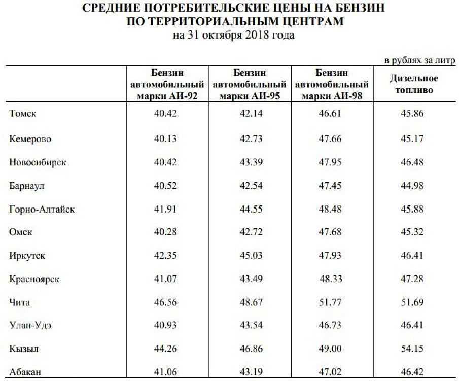 Цена солярки на сегодня. Средняя стоимость топлива. Дизтопливо в Забайкальском крае. Средняя стоимость бензина. Стоимость ГСМ на сегодня.