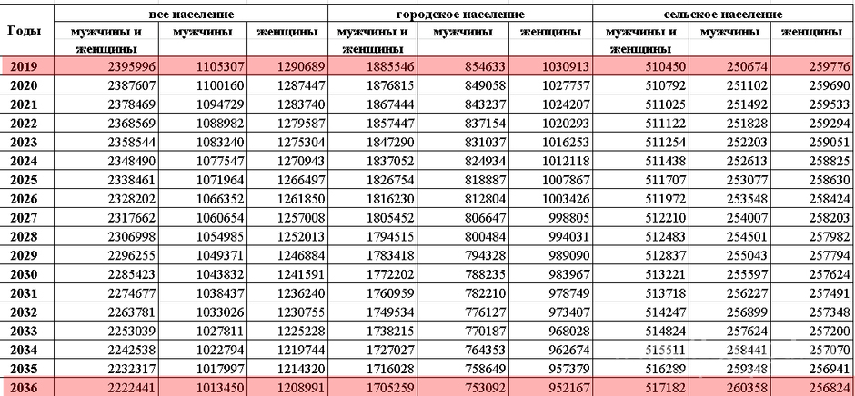 Население иркутска на 2024. Иркутск численность населения 2021. Население Иркутской области на 2020.