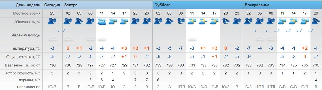 Рп5 архангельск погода на 5