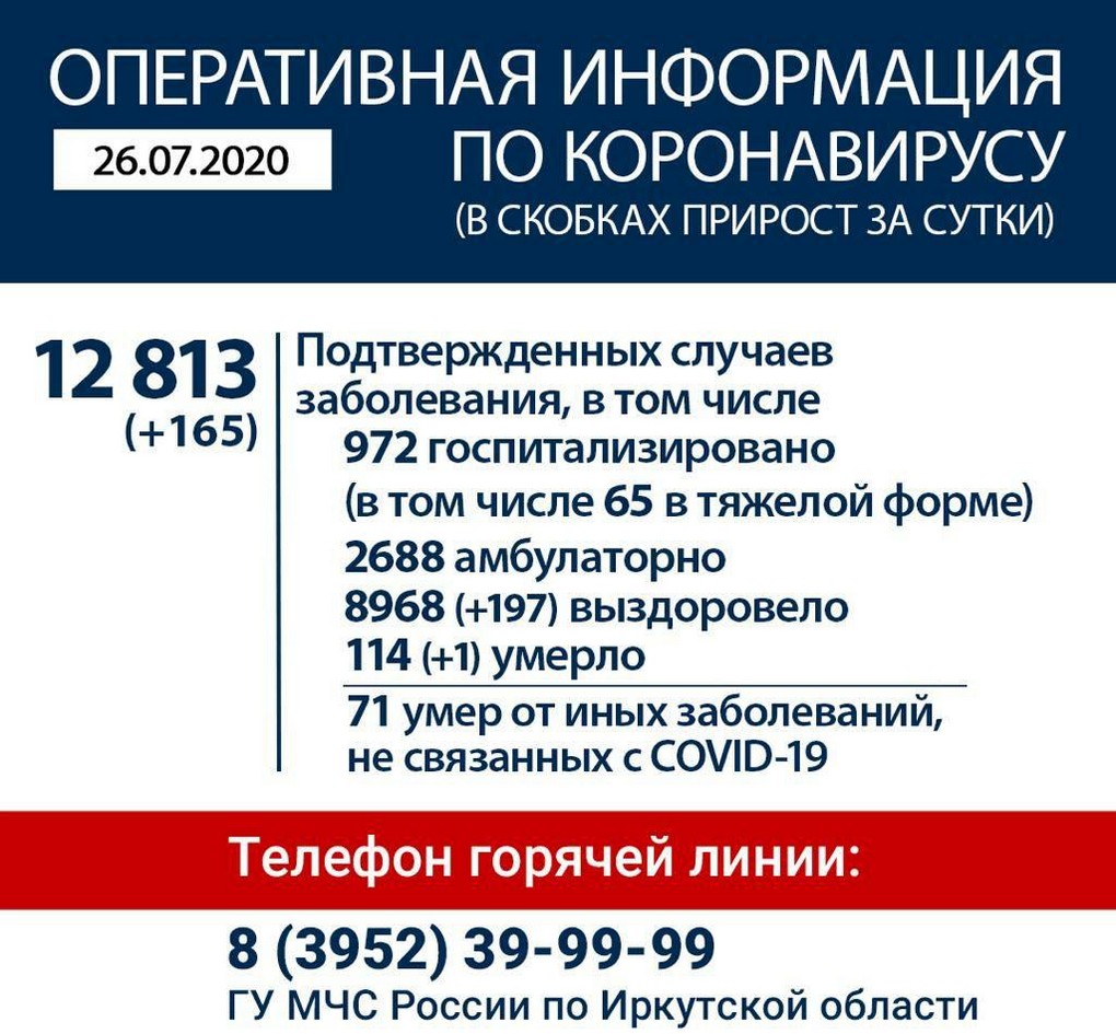 В Иркутской области за сутки выздоровели 197 человек, заразились  коронавирусом – 165 ⋆ Тайшет24