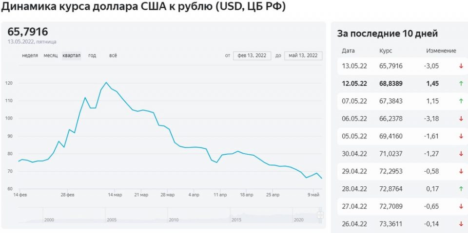 Курс рубля устанавливает цб. Курс рубля. Курс доллара. Доллары в рубли. Курс доллара и евро.